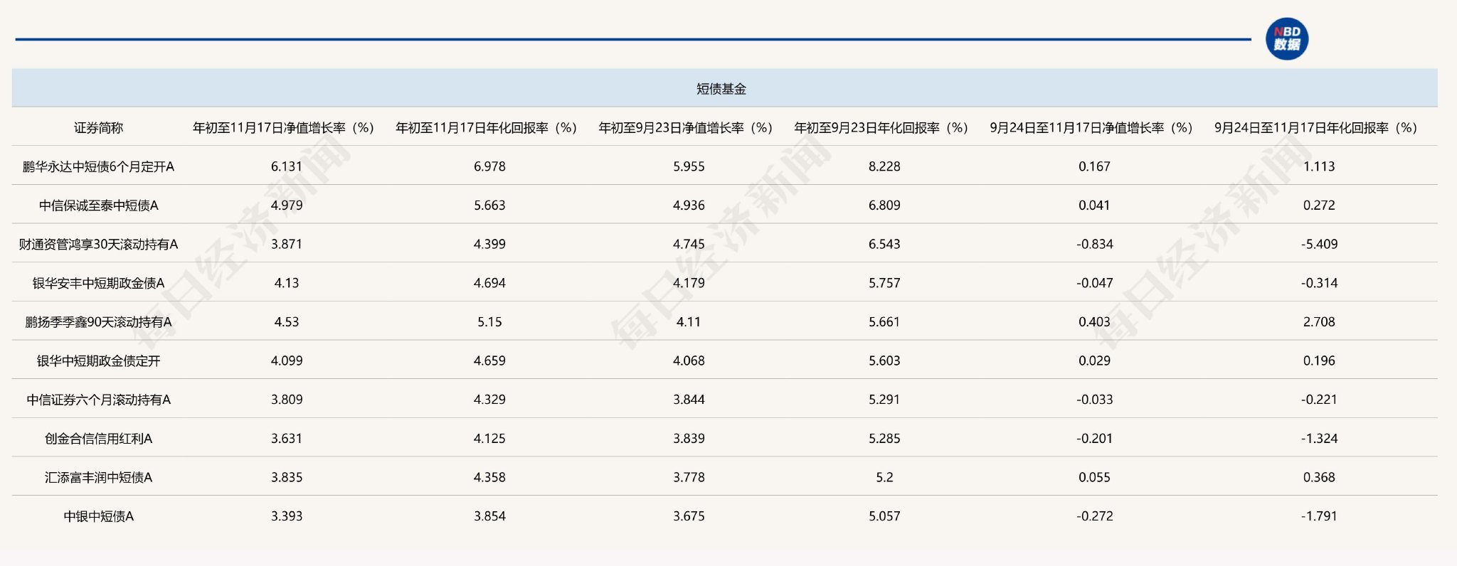 上千只债基收益率超过5% 公募机构：债市做多方向不变