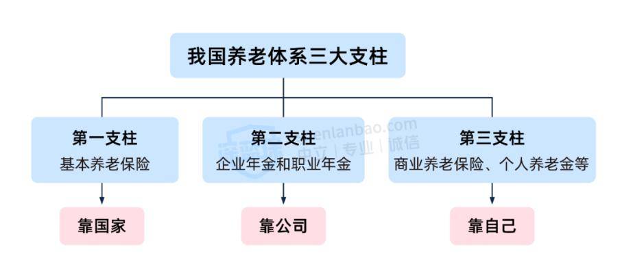 个人养老金制度全面实施 保险业参与第三支柱空间广阔