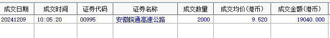 港股通（沪）净买入10.06亿港元