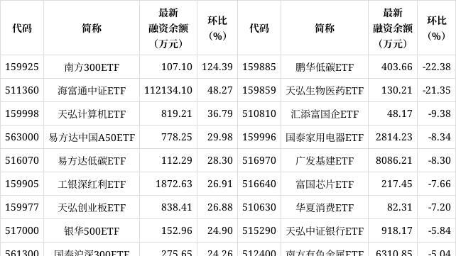 两市ETF两融余额较上一日增加6.19亿元