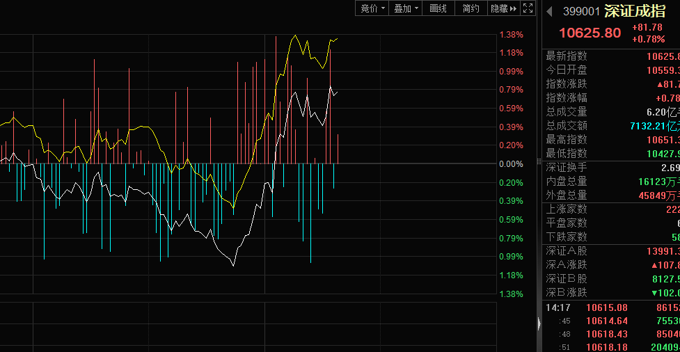 A50突然暴拉！A股低开后集体翻红