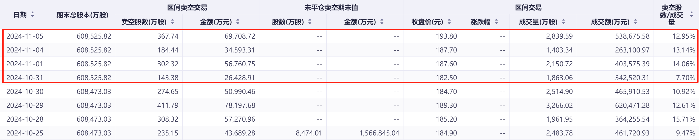 12月17日共587只港股被沽空 总沽空金额158.03亿港元