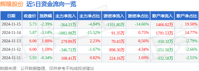 辉隆股份大宗交易成交172.00万股 成交额1062.96万元