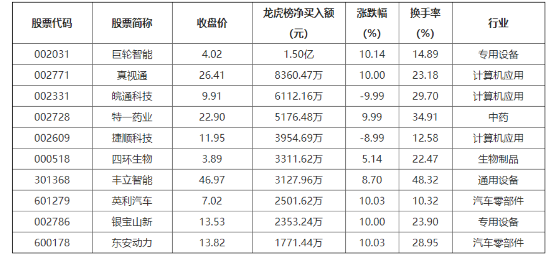 巨轮智能龙虎榜数据（12月17日）