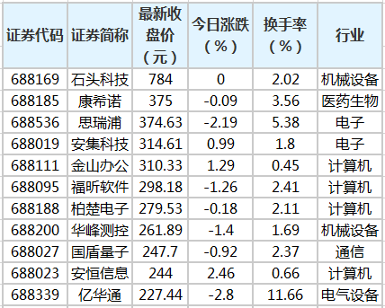 12月18日科创板高换手率股票（附股）