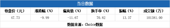 海欣食品跌停，2机构现身龙虎榜