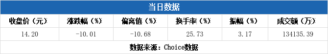 海欣食品跌停，2机构现身龙虎榜