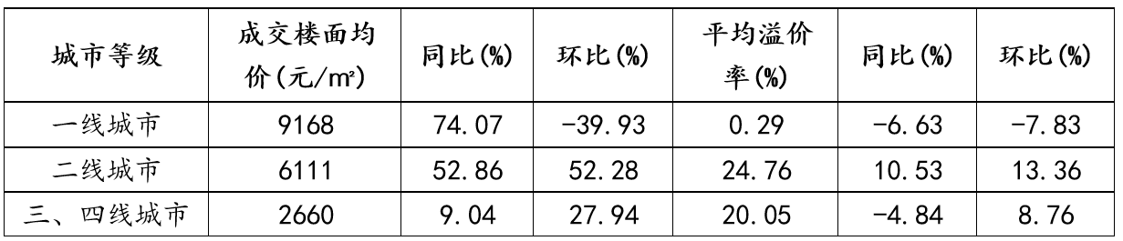 计容新规“助力” 多地土拍市场升温