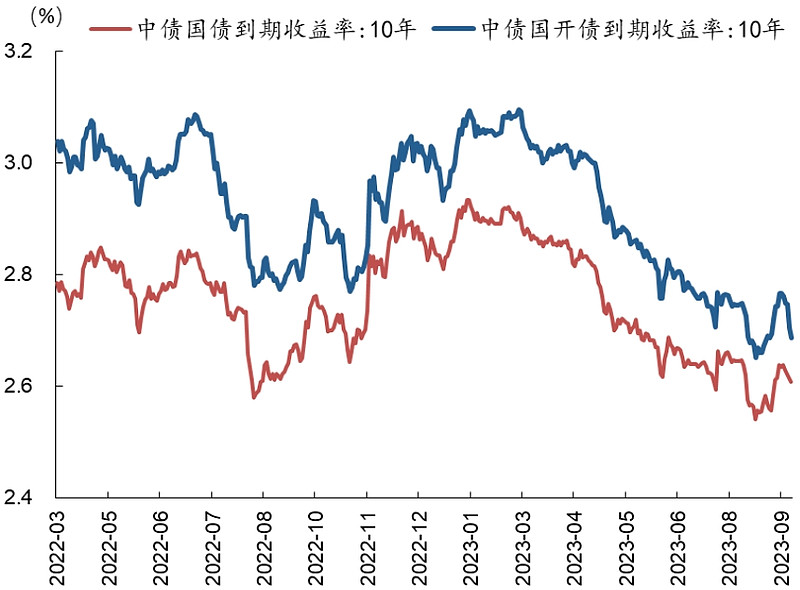 债市短期回调 10年期国债收益率徘徊1.7%关口