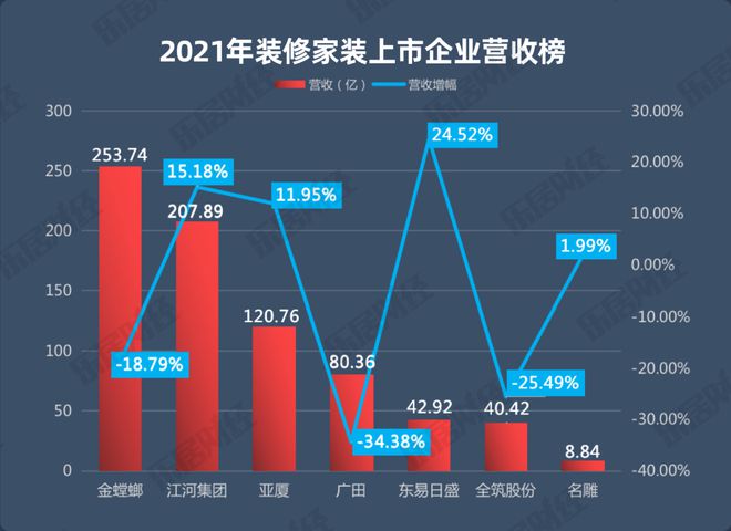 东易日盛：小米科技拟减持不超过1%公司股份