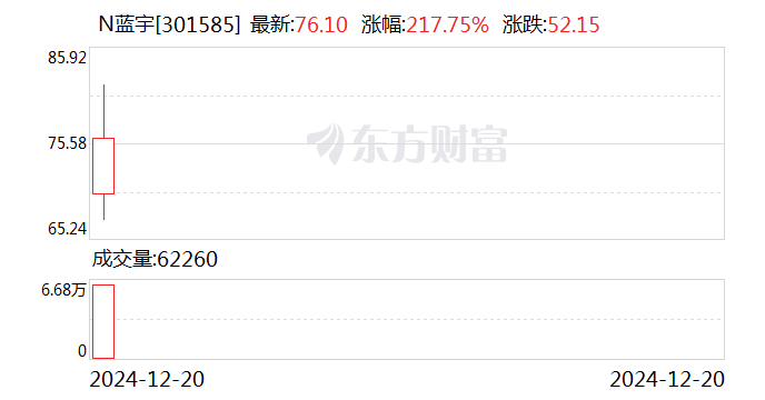 N博科开盘上涨154.81%