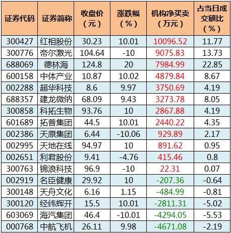 30只北交所股票获融资净买入超百万元