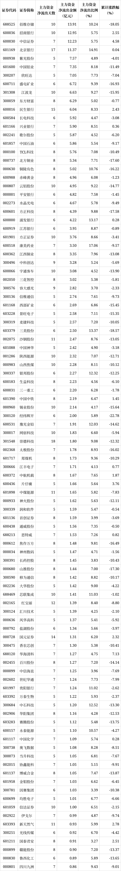 解密主力资金出逃股 连续5日净流出897股