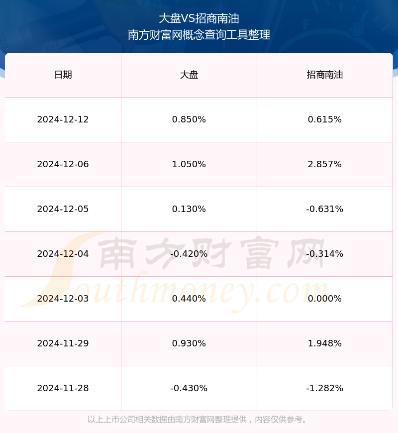 招商南油：公司目前生产经营情况一切正常