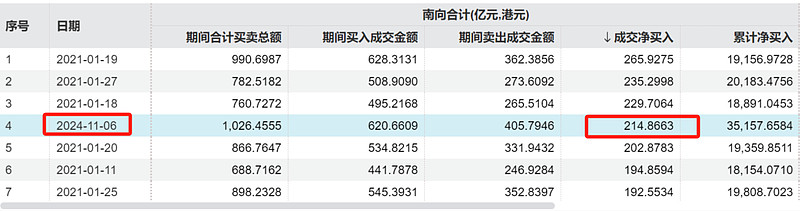 南向资金今日净买入14.73亿港元