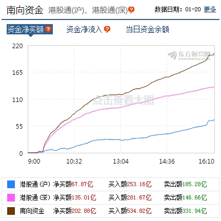 南向资金今日净买入14.73亿港元