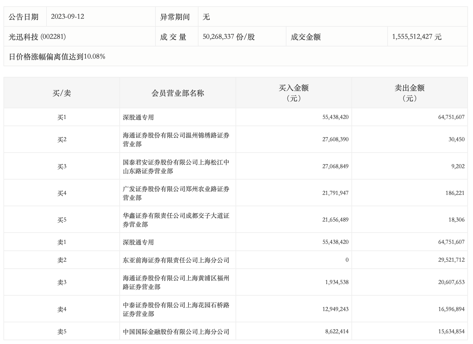 光迅科技龙虎榜数据（12月20日）