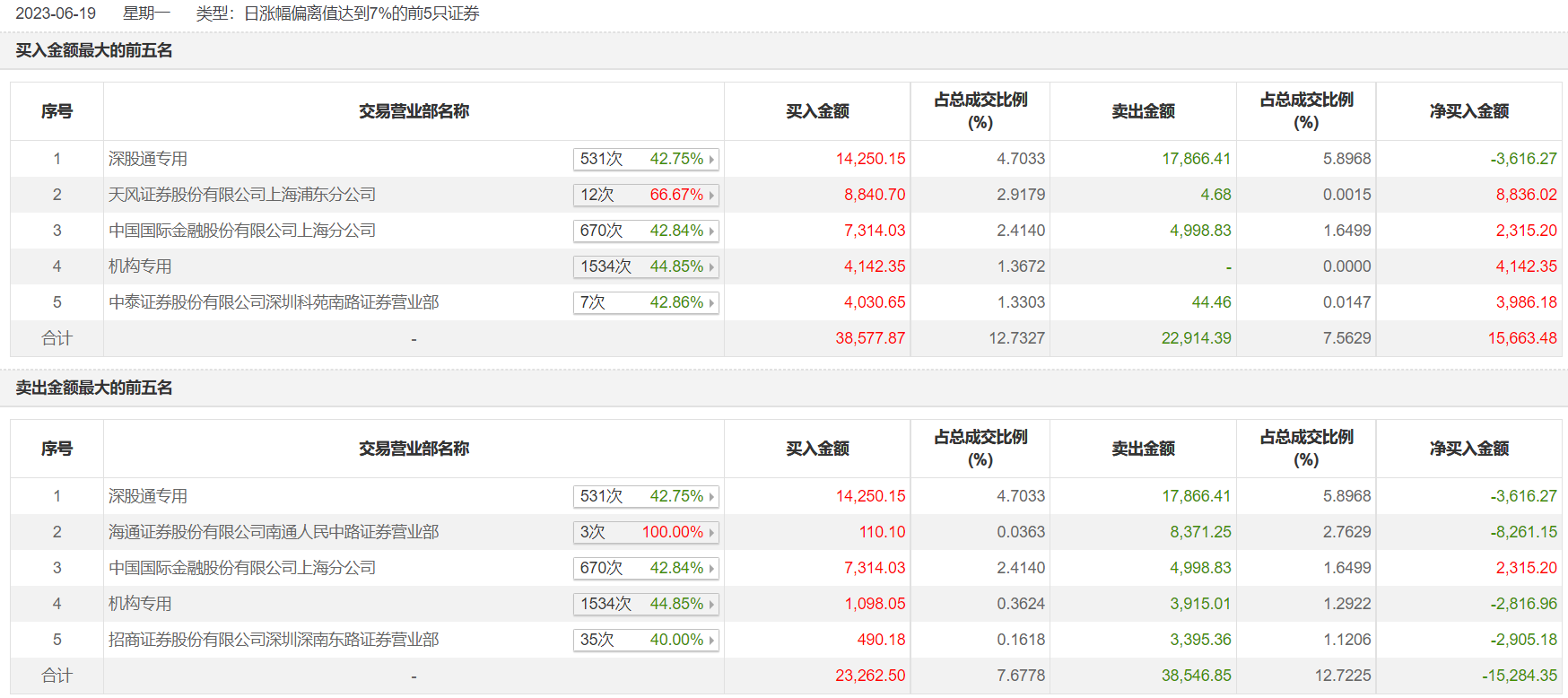 光迅科技龙虎榜数据（12月20日）