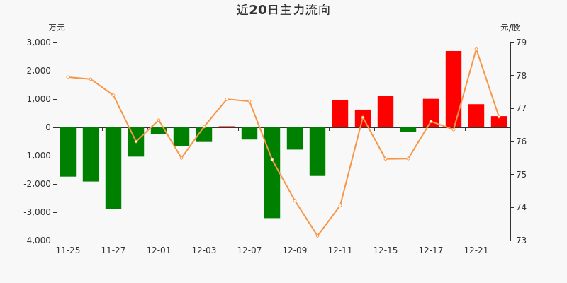 煤炭概念下跌1.07%，7股主力资金净流出超5000万元