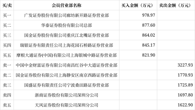 博瑞传播12月20日龙虎榜数据