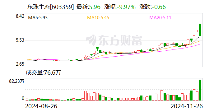 麒盛科技振幅17.58%，沪股通龙虎榜上净卖出948.15万元