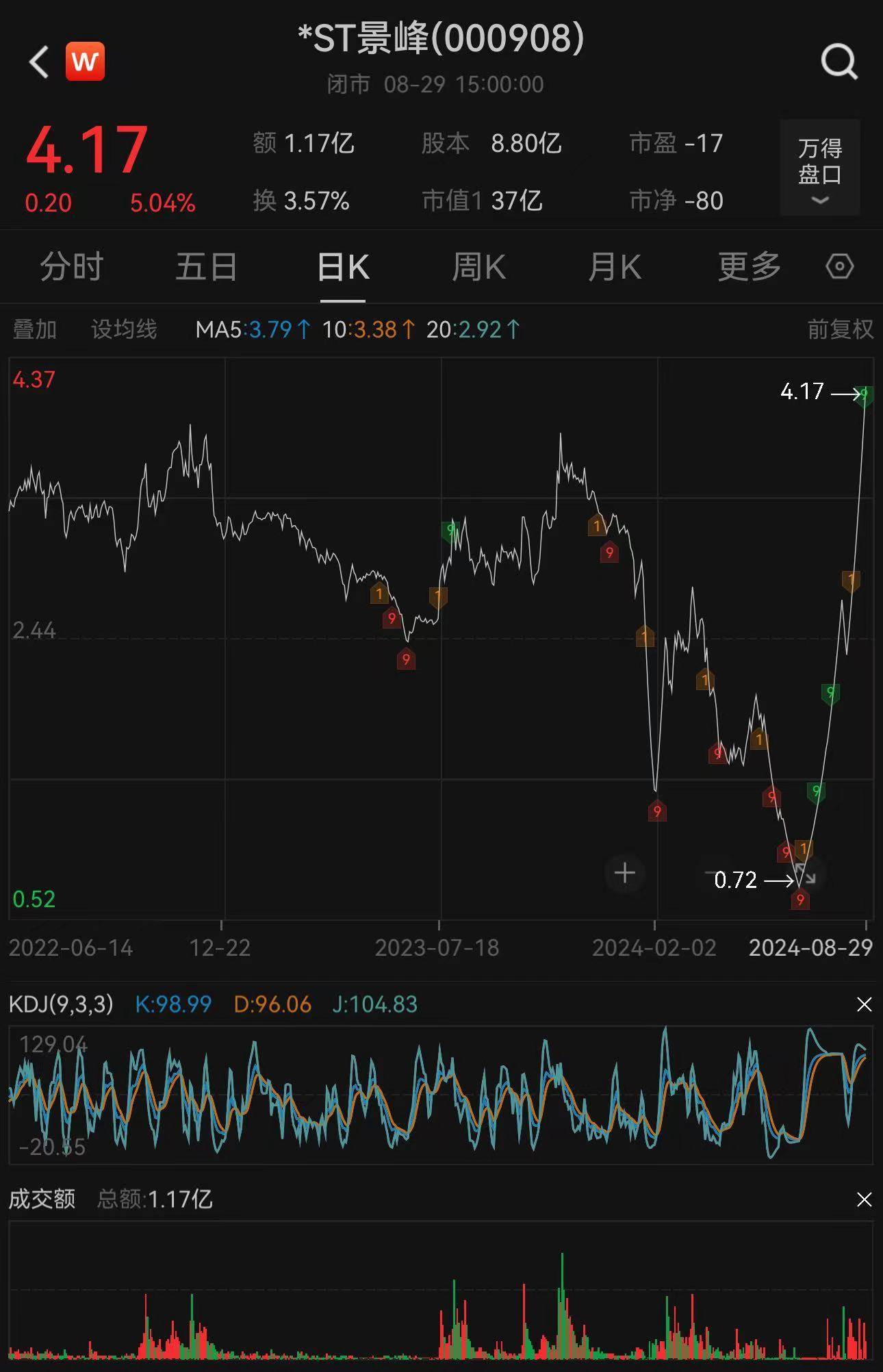 大涨近280%、多股翻倍......这一板块，大牛股频现！