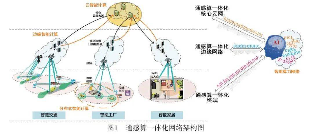 黄宇红：未来6G一定要通感算智一体化协同