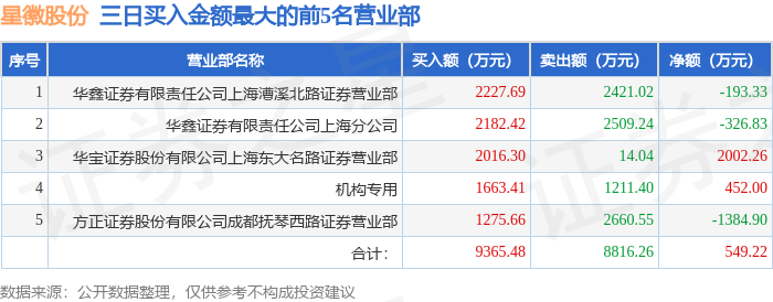 鼎信通讯龙虎榜:营业部净买入737.70万元