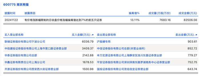 鼎信通讯龙虎榜:营业部净买入737.70万元