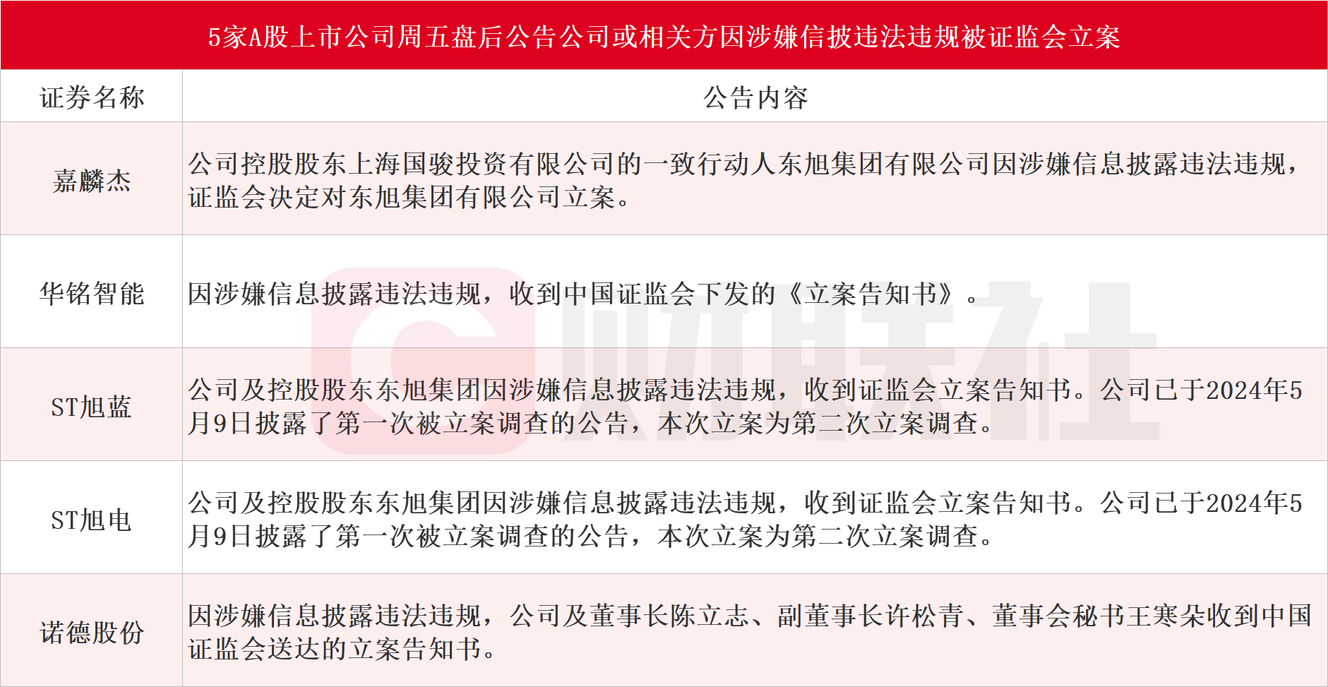 涉嫌信披违法违规 *ST银江实控人被立案