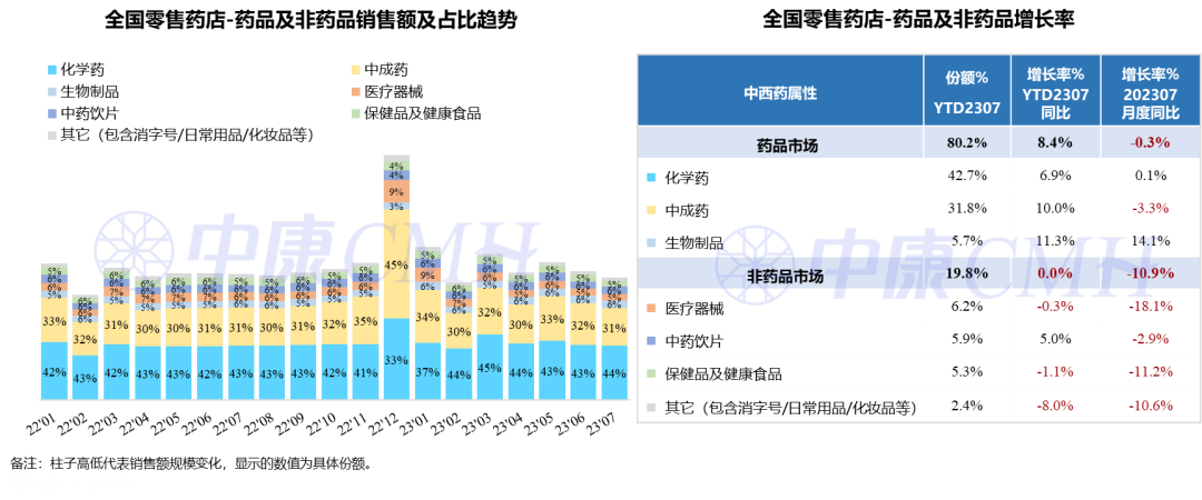 10月意零售额环比下降0.8%，同比增长1.5%