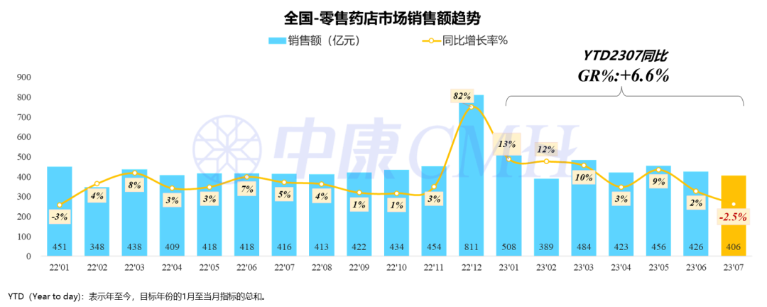 10月意零售额环比下降0.8%，同比增长1.5%