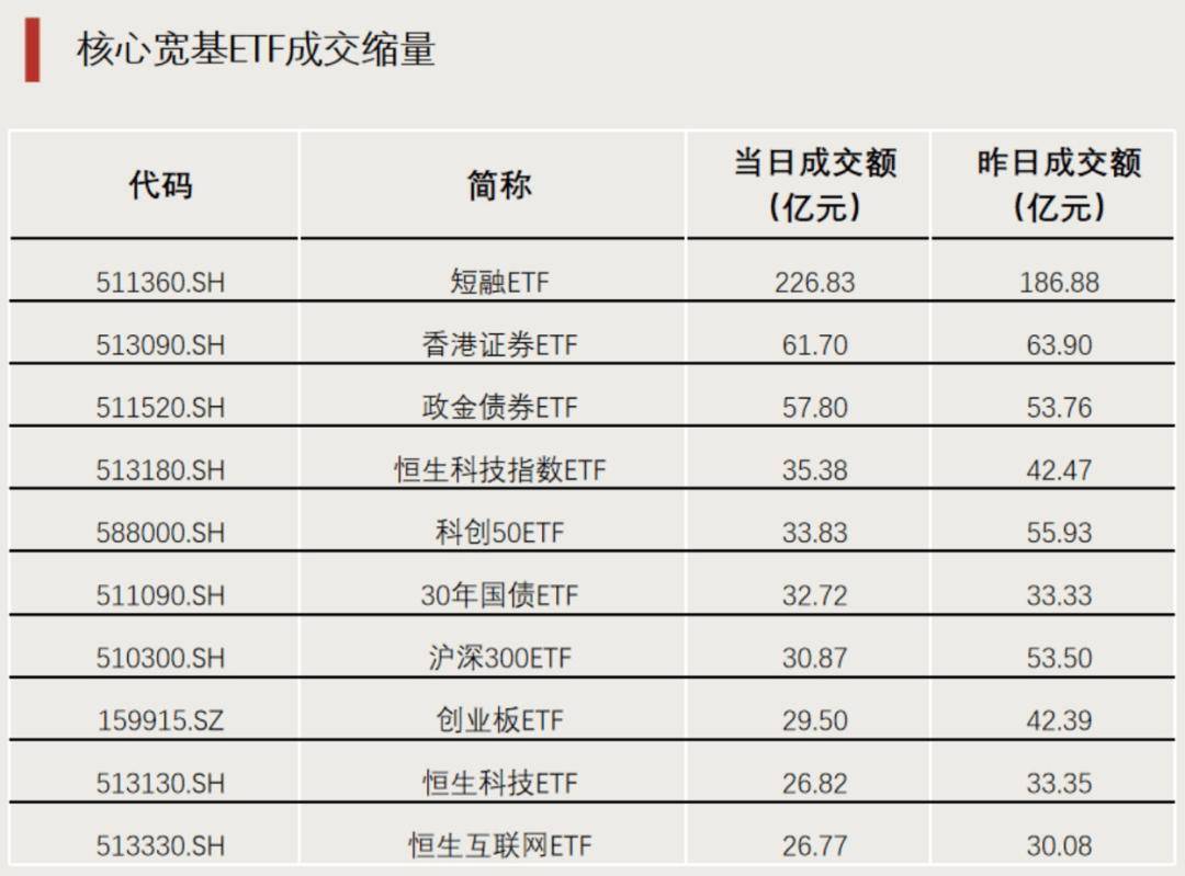 蓝筹风格有望占优，上证50ETF(510050)领涨宽基