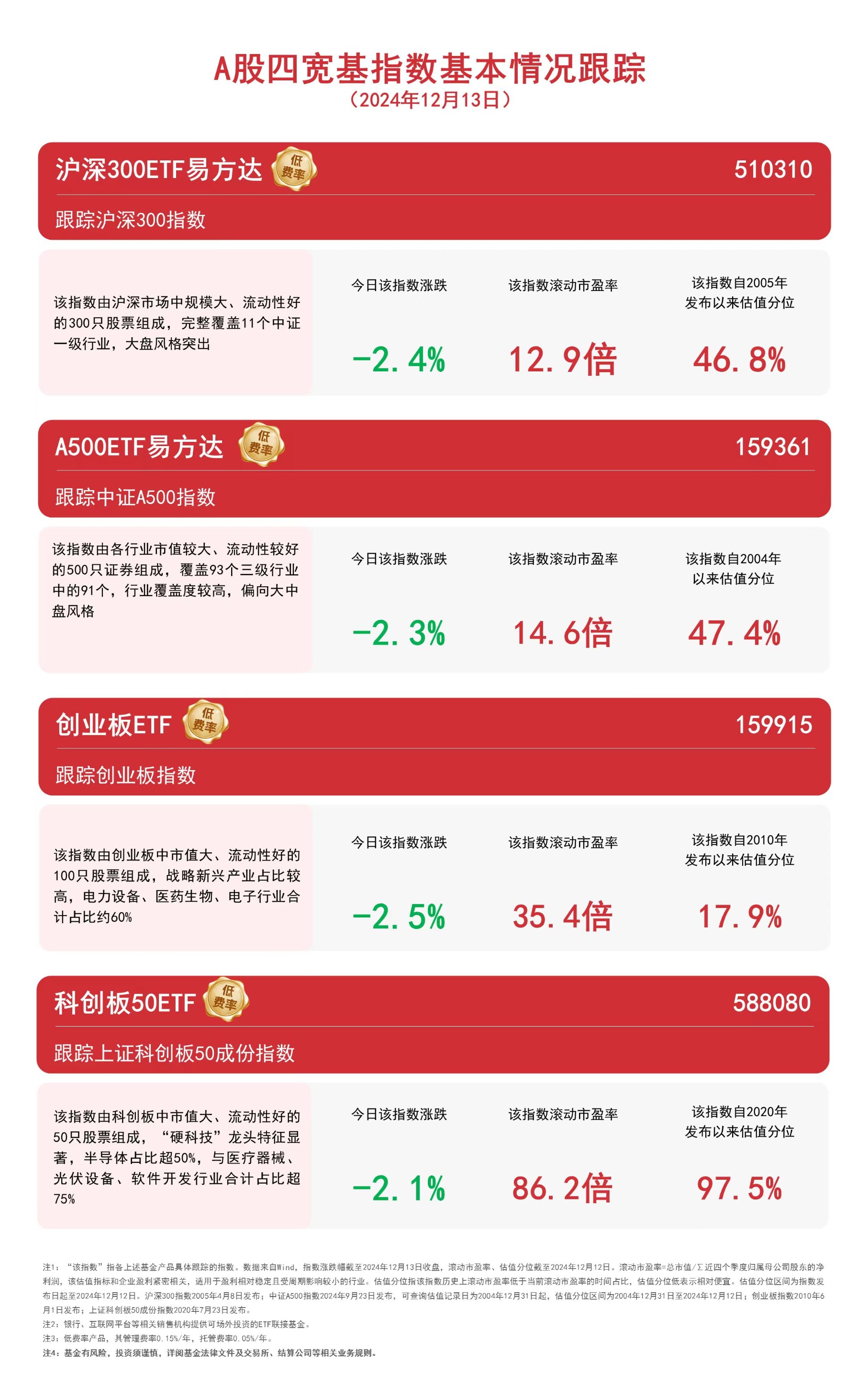 中证2000指数ETF今日合计成交额11.01亿元，环比增加63.71%