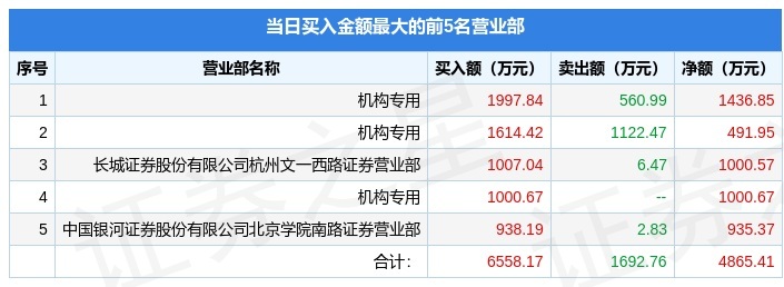 *ST吉药龙虎榜数据（12月23日）