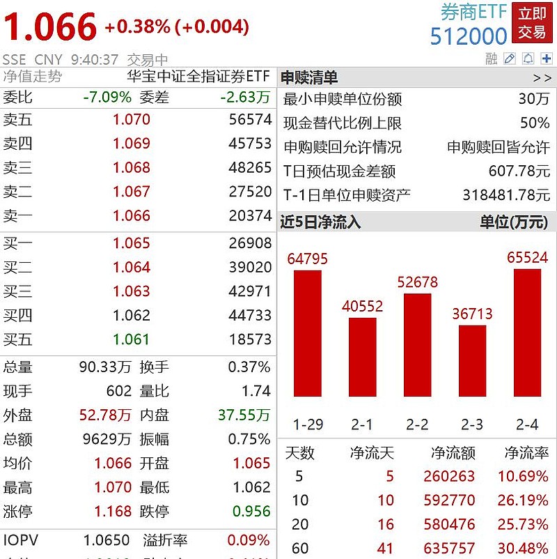 两市ETF两融余额较上一日减少8.70亿元