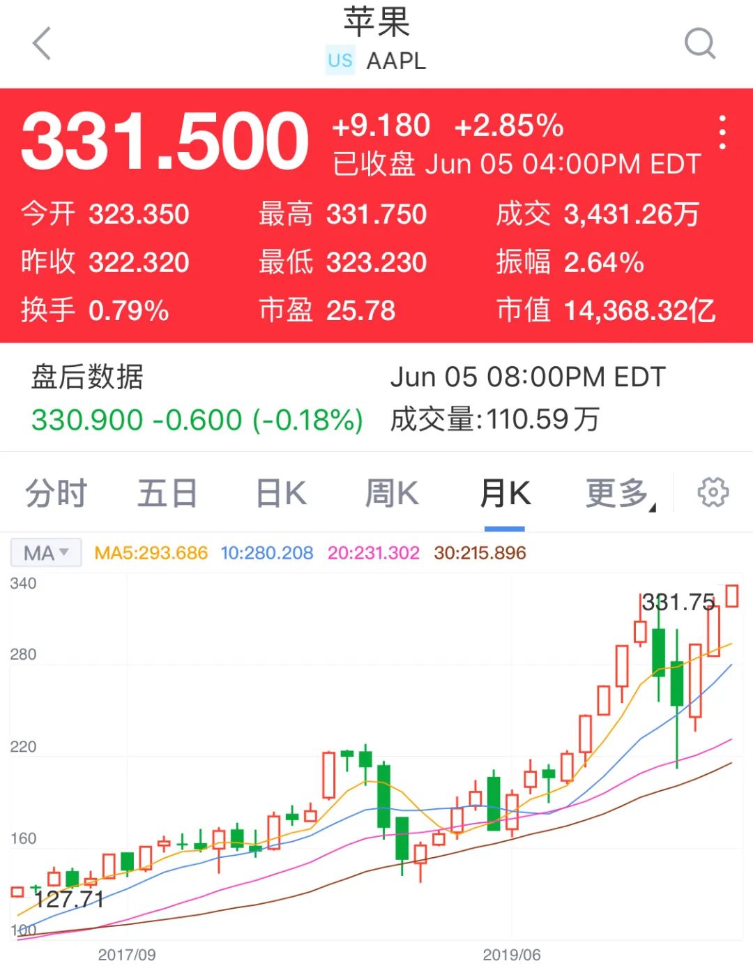 昨夜,苹果历史新高!