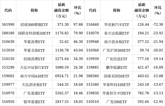 ETF两融余额4连降，累计减少31.39亿元