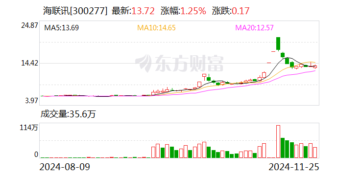 确成股份：12月25日召开董事会会议