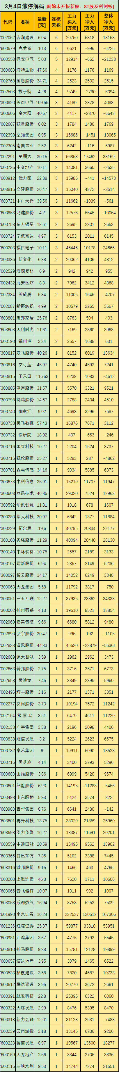 31只科创板股获融资净买入超1000万元