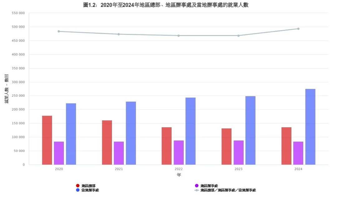 陈茂波:今年驻港海外及内地公司及初创企业数目创新高