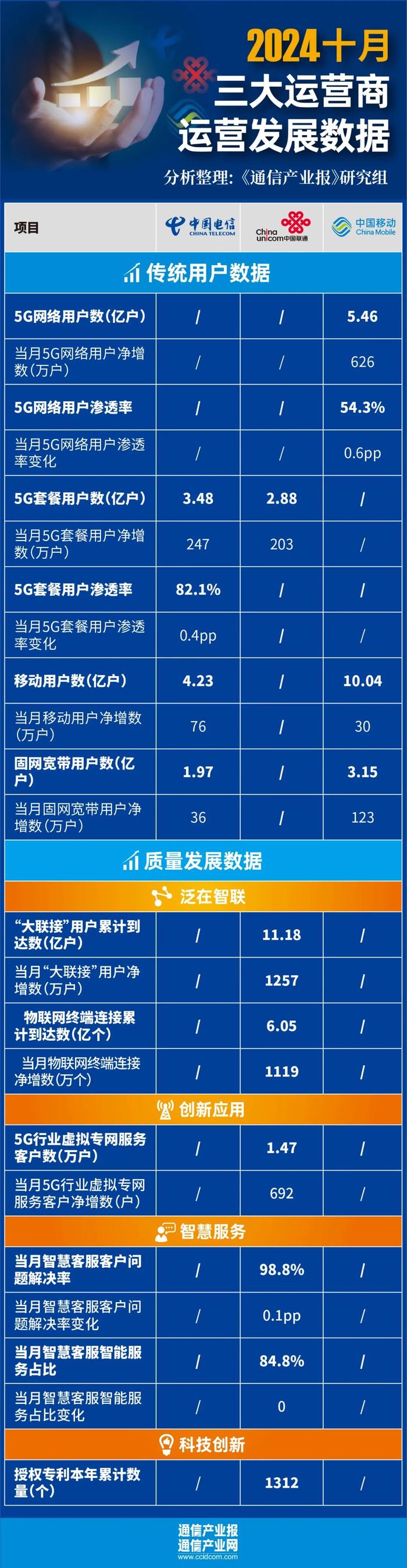 我国5G移动电话用户超10亿户