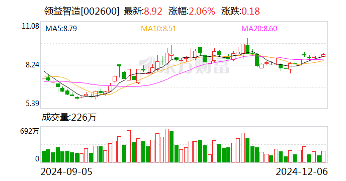 康芝药业：12月25日召开董事会会议