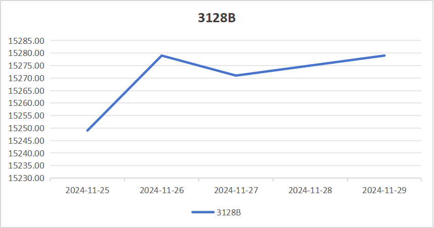 2024年全国棉花产量增长9.7%