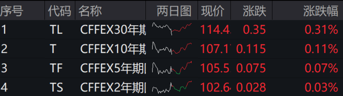 国债期货全线转跌