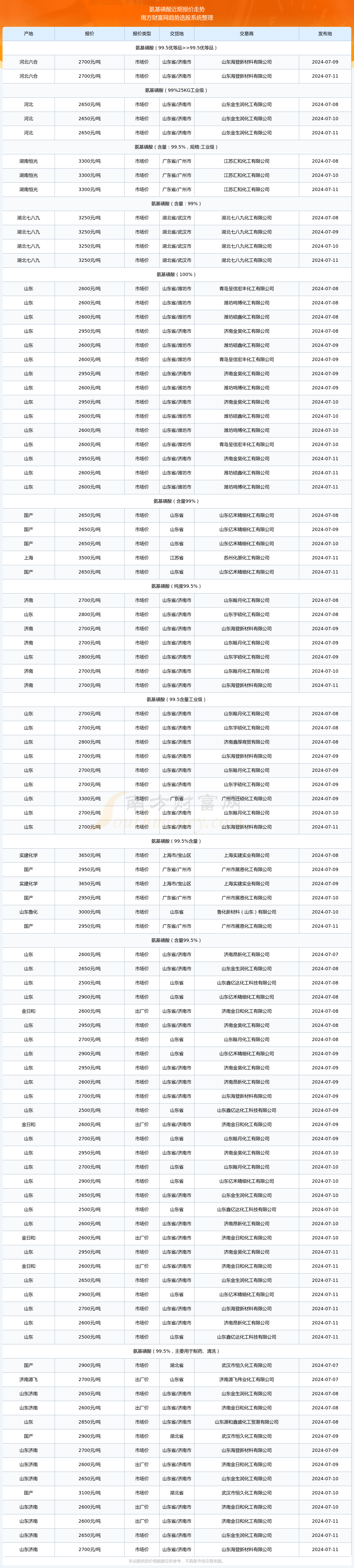 2024年12月26日磺酸报价最新价格多少钱