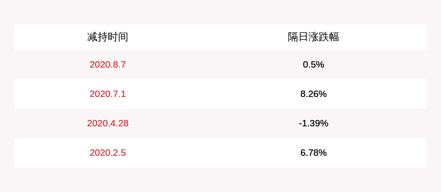 华贸物流：12月24日高管陈宇减持股份合计5万股