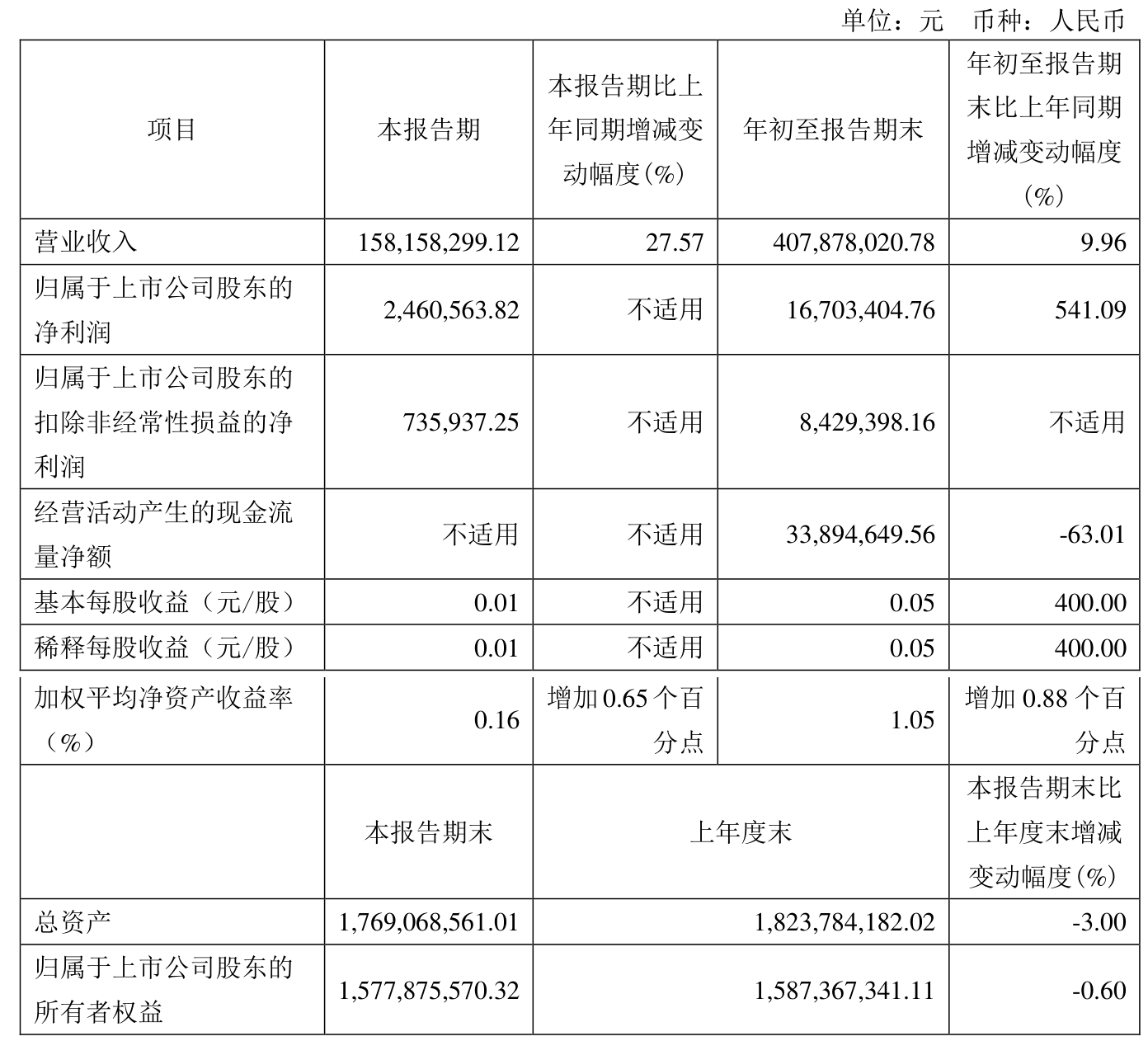 通达电气:12月23日高管林智减持股份合计10万股