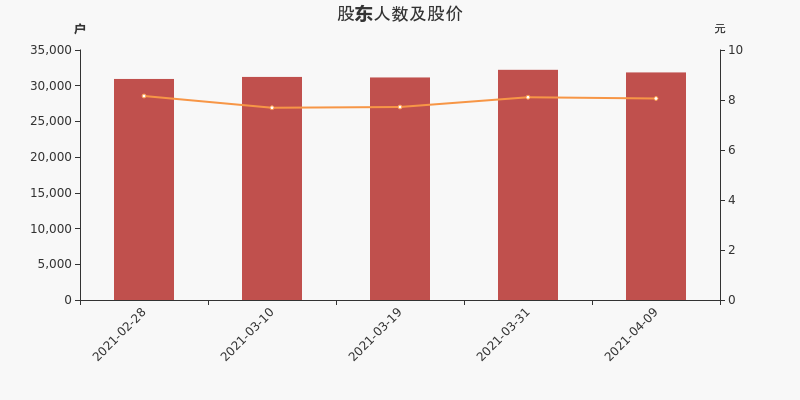 东港股份最新股东户数环比下降11.34% 筹码趋向集中