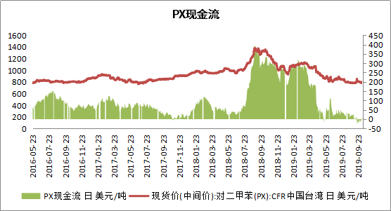 近期瓶片成本有所反弹 未来短纤无新增供应压力